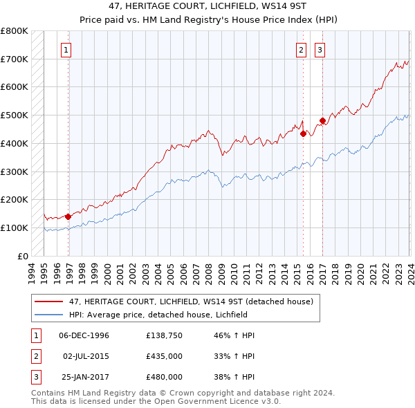 47, HERITAGE COURT, LICHFIELD, WS14 9ST: Price paid vs HM Land Registry's House Price Index
