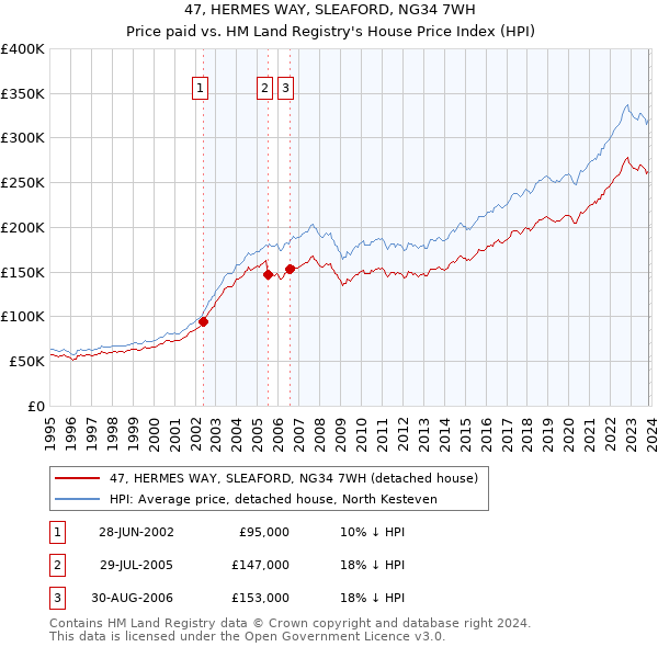 47, HERMES WAY, SLEAFORD, NG34 7WH: Price paid vs HM Land Registry's House Price Index
