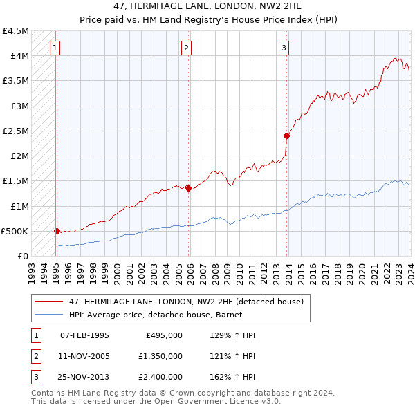 47, HERMITAGE LANE, LONDON, NW2 2HE: Price paid vs HM Land Registry's House Price Index