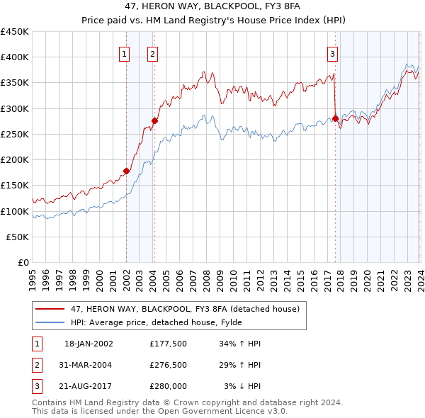 47, HERON WAY, BLACKPOOL, FY3 8FA: Price paid vs HM Land Registry's House Price Index