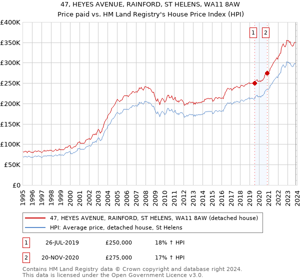 47, HEYES AVENUE, RAINFORD, ST HELENS, WA11 8AW: Price paid vs HM Land Registry's House Price Index