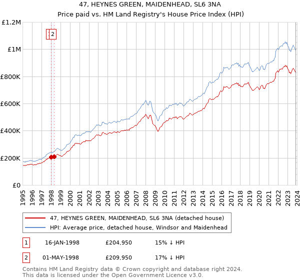 47, HEYNES GREEN, MAIDENHEAD, SL6 3NA: Price paid vs HM Land Registry's House Price Index