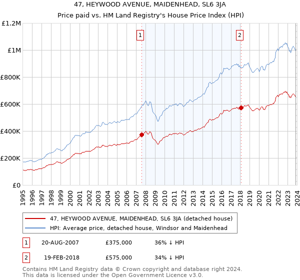 47, HEYWOOD AVENUE, MAIDENHEAD, SL6 3JA: Price paid vs HM Land Registry's House Price Index