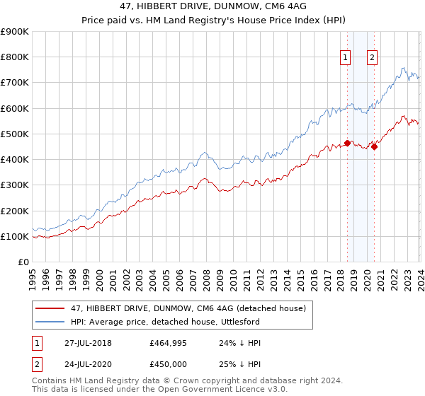 47, HIBBERT DRIVE, DUNMOW, CM6 4AG: Price paid vs HM Land Registry's House Price Index