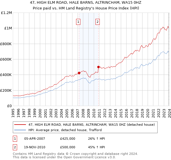 47, HIGH ELM ROAD, HALE BARNS, ALTRINCHAM, WA15 0HZ: Price paid vs HM Land Registry's House Price Index