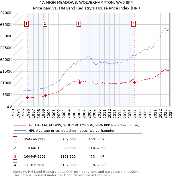 47, HIGH MEADOWS, WOLVERHAMPTON, WV6 8PP: Price paid vs HM Land Registry's House Price Index