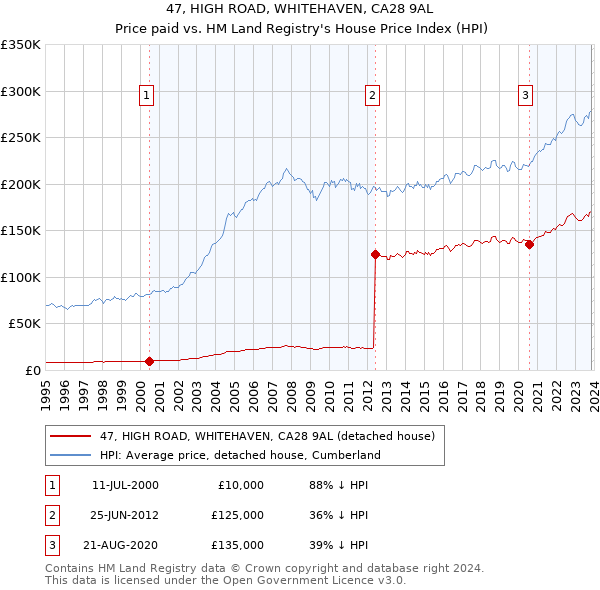47, HIGH ROAD, WHITEHAVEN, CA28 9AL: Price paid vs HM Land Registry's House Price Index