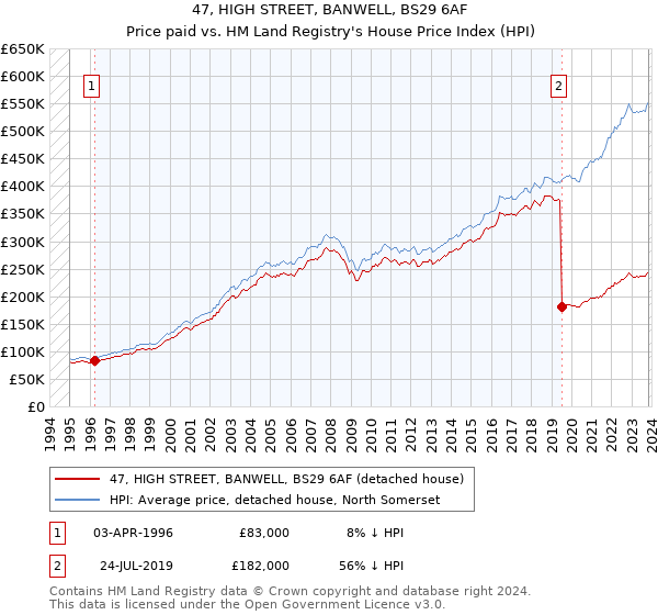 47, HIGH STREET, BANWELL, BS29 6AF: Price paid vs HM Land Registry's House Price Index