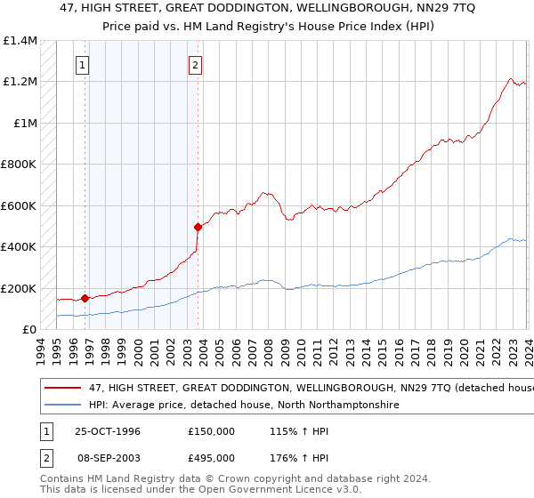 47, HIGH STREET, GREAT DODDINGTON, WELLINGBOROUGH, NN29 7TQ: Price paid vs HM Land Registry's House Price Index