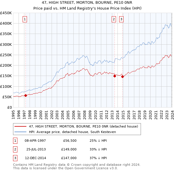 47, HIGH STREET, MORTON, BOURNE, PE10 0NR: Price paid vs HM Land Registry's House Price Index