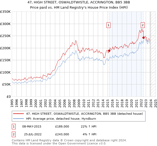 47, HIGH STREET, OSWALDTWISTLE, ACCRINGTON, BB5 3BB: Price paid vs HM Land Registry's House Price Index