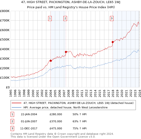47, HIGH STREET, PACKINGTON, ASHBY-DE-LA-ZOUCH, LE65 1WJ: Price paid vs HM Land Registry's House Price Index