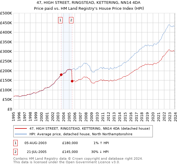 47, HIGH STREET, RINGSTEAD, KETTERING, NN14 4DA: Price paid vs HM Land Registry's House Price Index