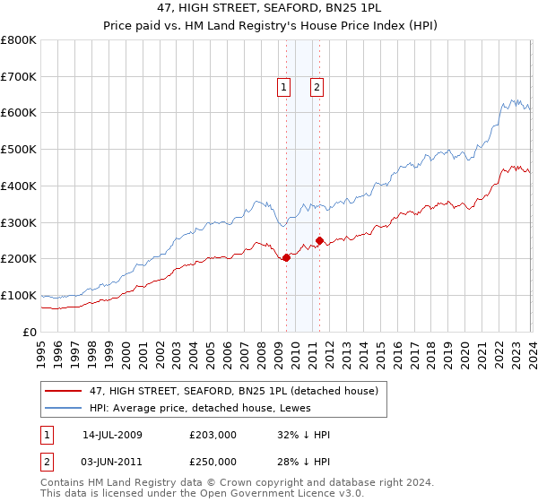 47, HIGH STREET, SEAFORD, BN25 1PL: Price paid vs HM Land Registry's House Price Index