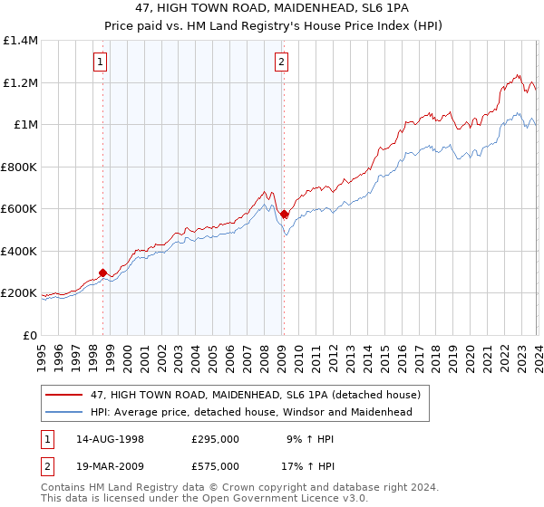 47, HIGH TOWN ROAD, MAIDENHEAD, SL6 1PA: Price paid vs HM Land Registry's House Price Index