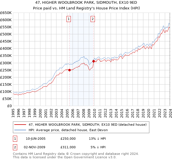 47, HIGHER WOOLBROOK PARK, SIDMOUTH, EX10 9ED: Price paid vs HM Land Registry's House Price Index
