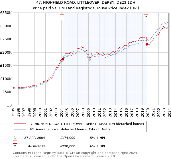 47, HIGHFIELD ROAD, LITTLEOVER, DERBY, DE23 1DH: Price paid vs HM Land Registry's House Price Index