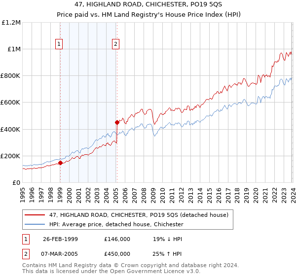 47, HIGHLAND ROAD, CHICHESTER, PO19 5QS: Price paid vs HM Land Registry's House Price Index