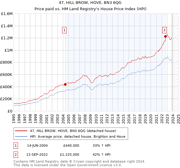 47, HILL BROW, HOVE, BN3 6QG: Price paid vs HM Land Registry's House Price Index