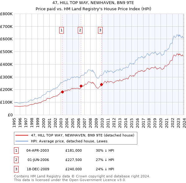 47, HILL TOP WAY, NEWHAVEN, BN9 9TE: Price paid vs HM Land Registry's House Price Index