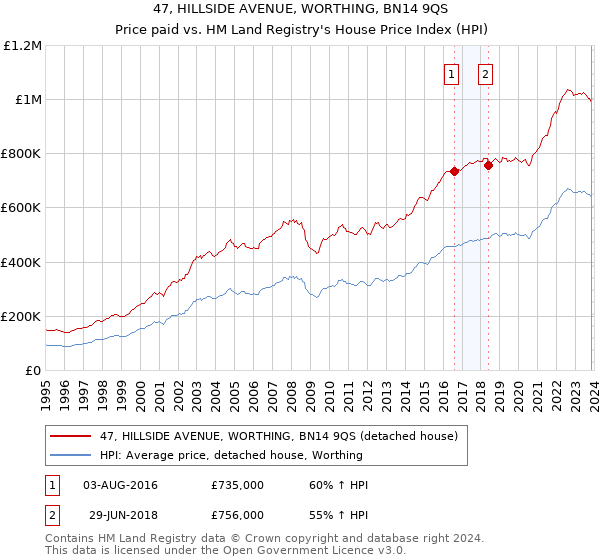 47, HILLSIDE AVENUE, WORTHING, BN14 9QS: Price paid vs HM Land Registry's House Price Index