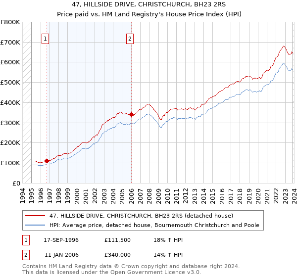 47, HILLSIDE DRIVE, CHRISTCHURCH, BH23 2RS: Price paid vs HM Land Registry's House Price Index