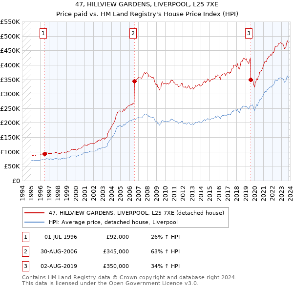47, HILLVIEW GARDENS, LIVERPOOL, L25 7XE: Price paid vs HM Land Registry's House Price Index