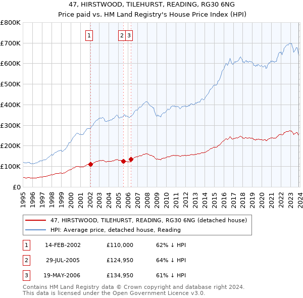 47, HIRSTWOOD, TILEHURST, READING, RG30 6NG: Price paid vs HM Land Registry's House Price Index