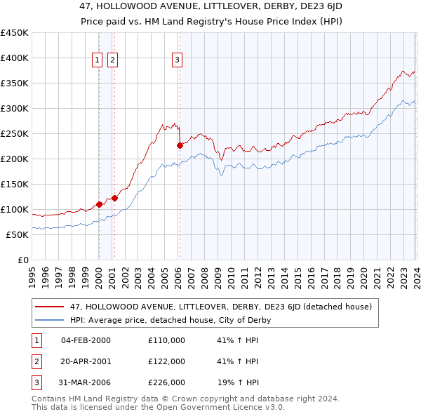 47, HOLLOWOOD AVENUE, LITTLEOVER, DERBY, DE23 6JD: Price paid vs HM Land Registry's House Price Index