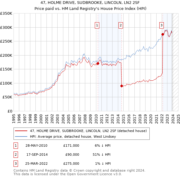 47, HOLME DRIVE, SUDBROOKE, LINCOLN, LN2 2SF: Price paid vs HM Land Registry's House Price Index
