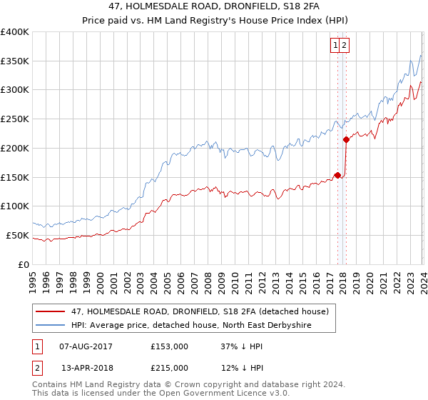 47, HOLMESDALE ROAD, DRONFIELD, S18 2FA: Price paid vs HM Land Registry's House Price Index