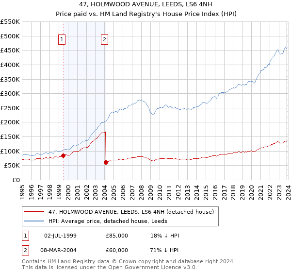47, HOLMWOOD AVENUE, LEEDS, LS6 4NH: Price paid vs HM Land Registry's House Price Index