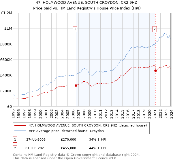 47, HOLMWOOD AVENUE, SOUTH CROYDON, CR2 9HZ: Price paid vs HM Land Registry's House Price Index