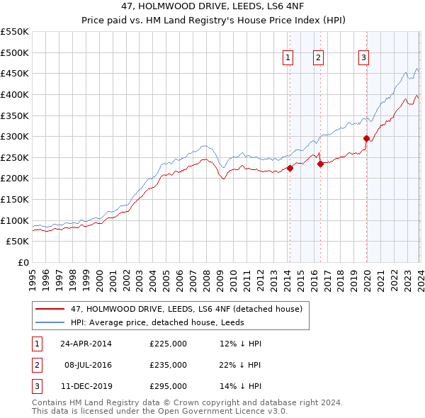 47, HOLMWOOD DRIVE, LEEDS, LS6 4NF: Price paid vs HM Land Registry's House Price Index