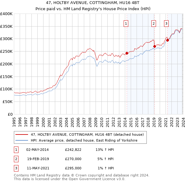 47, HOLTBY AVENUE, COTTINGHAM, HU16 4BT: Price paid vs HM Land Registry's House Price Index
