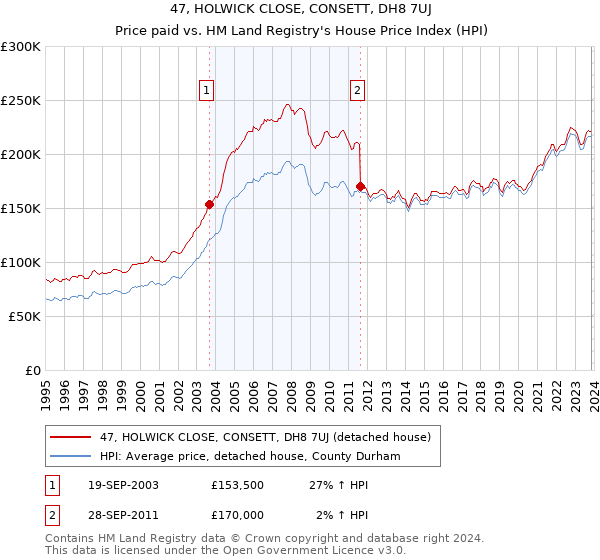 47, HOLWICK CLOSE, CONSETT, DH8 7UJ: Price paid vs HM Land Registry's House Price Index