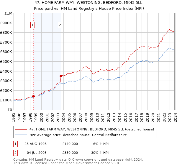47, HOME FARM WAY, WESTONING, BEDFORD, MK45 5LL: Price paid vs HM Land Registry's House Price Index