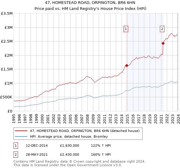 47, HOMESTEAD ROAD, ORPINGTON, BR6 6HN: Price paid vs HM Land Registry's House Price Index