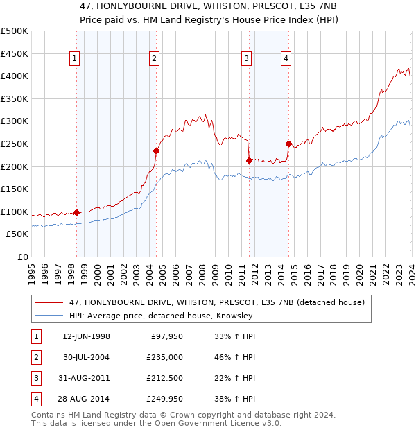 47, HONEYBOURNE DRIVE, WHISTON, PRESCOT, L35 7NB: Price paid vs HM Land Registry's House Price Index
