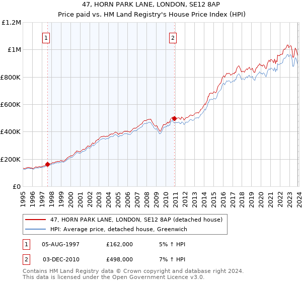 47, HORN PARK LANE, LONDON, SE12 8AP: Price paid vs HM Land Registry's House Price Index