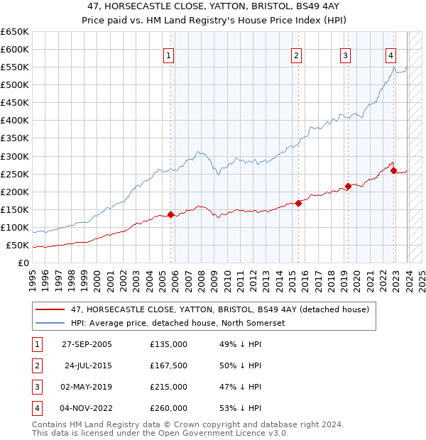 47, HORSECASTLE CLOSE, YATTON, BRISTOL, BS49 4AY: Price paid vs HM Land Registry's House Price Index
