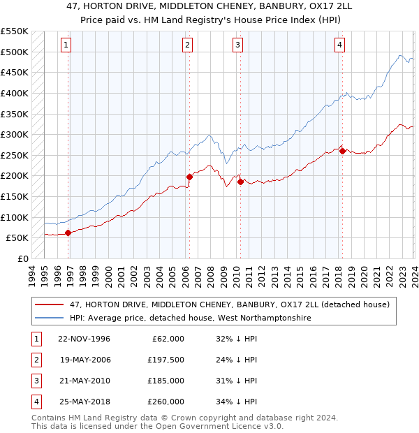 47, HORTON DRIVE, MIDDLETON CHENEY, BANBURY, OX17 2LL: Price paid vs HM Land Registry's House Price Index