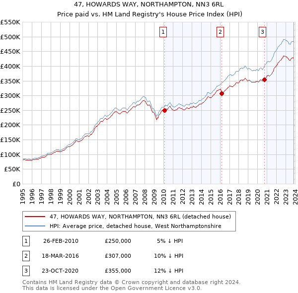 47, HOWARDS WAY, NORTHAMPTON, NN3 6RL: Price paid vs HM Land Registry's House Price Index