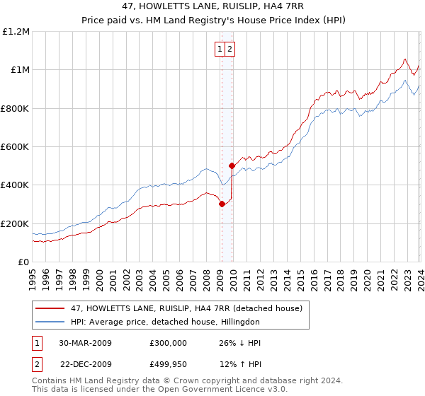 47, HOWLETTS LANE, RUISLIP, HA4 7RR: Price paid vs HM Land Registry's House Price Index