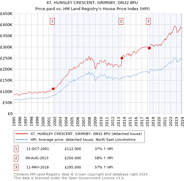 47, HUNSLEY CRESCENT, GRIMSBY, DN32 8PU: Price paid vs HM Land Registry's House Price Index