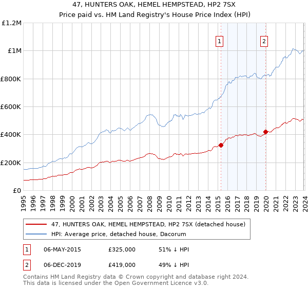 47, HUNTERS OAK, HEMEL HEMPSTEAD, HP2 7SX: Price paid vs HM Land Registry's House Price Index