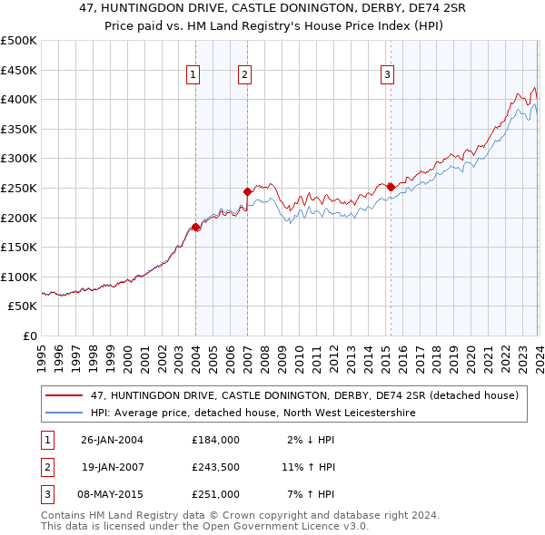 47, HUNTINGDON DRIVE, CASTLE DONINGTON, DERBY, DE74 2SR: Price paid vs HM Land Registry's House Price Index
