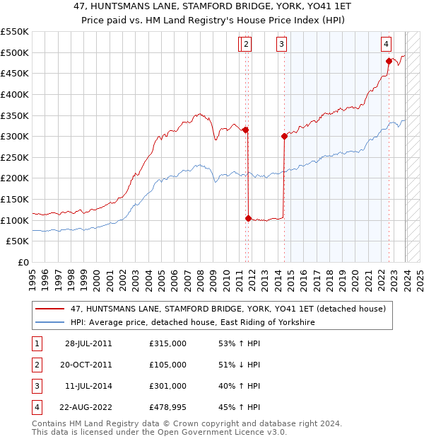 47, HUNTSMANS LANE, STAMFORD BRIDGE, YORK, YO41 1ET: Price paid vs HM Land Registry's House Price Index