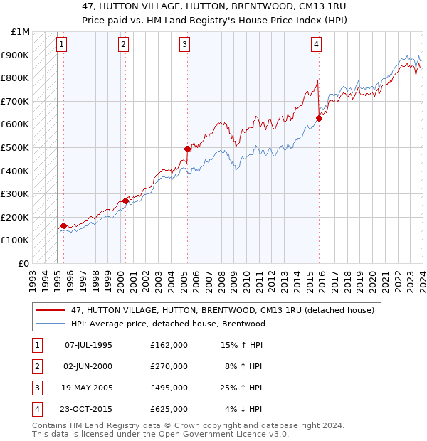47, HUTTON VILLAGE, HUTTON, BRENTWOOD, CM13 1RU: Price paid vs HM Land Registry's House Price Index