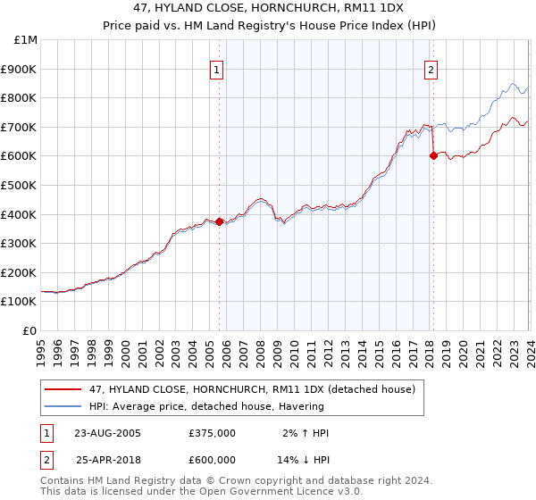 47, HYLAND CLOSE, HORNCHURCH, RM11 1DX: Price paid vs HM Land Registry's House Price Index